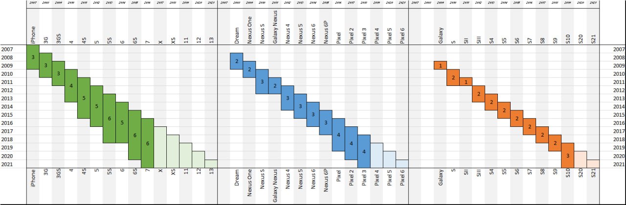 iphone_vs_samsung_update_policy نمودار مدت زمان پشتیبانی سامسونگ و اپل از بروزرسانیهای سیستم عامل