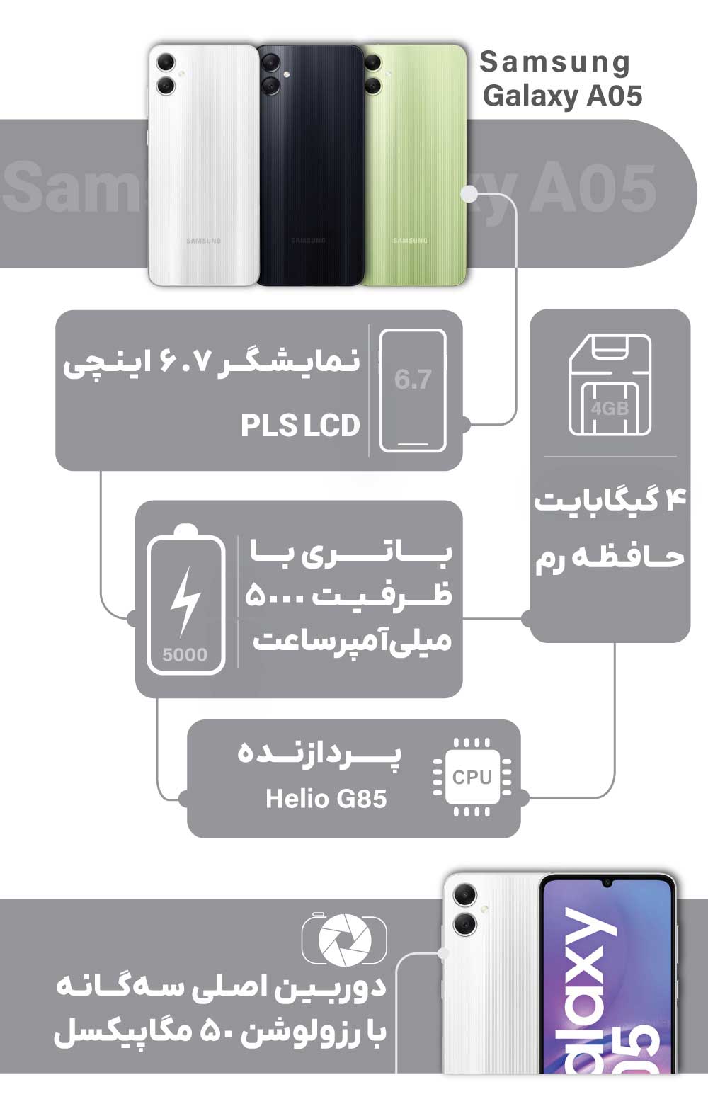 اینفوگرافیک گلکسی A05