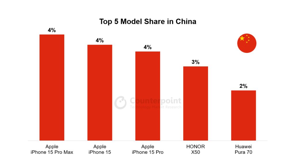 ۵ گوشی پرفروش چین در ماه جولای در ۲۰۲۴
