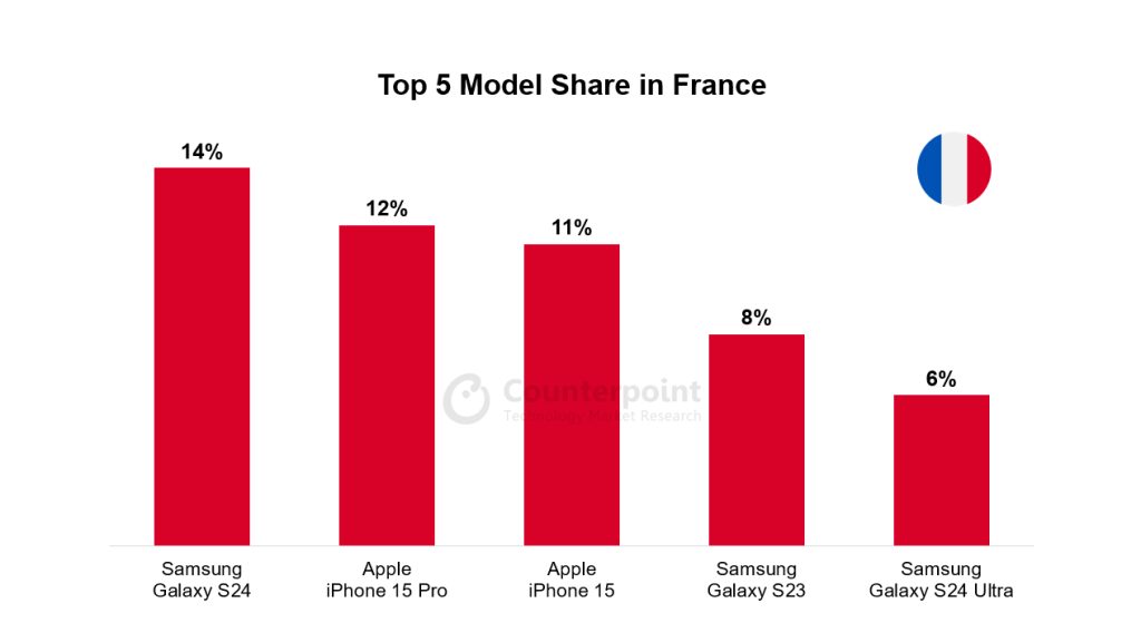 ۵ گوشی پرفروش فرانسه در ماه جولای در ۲۰۲۴