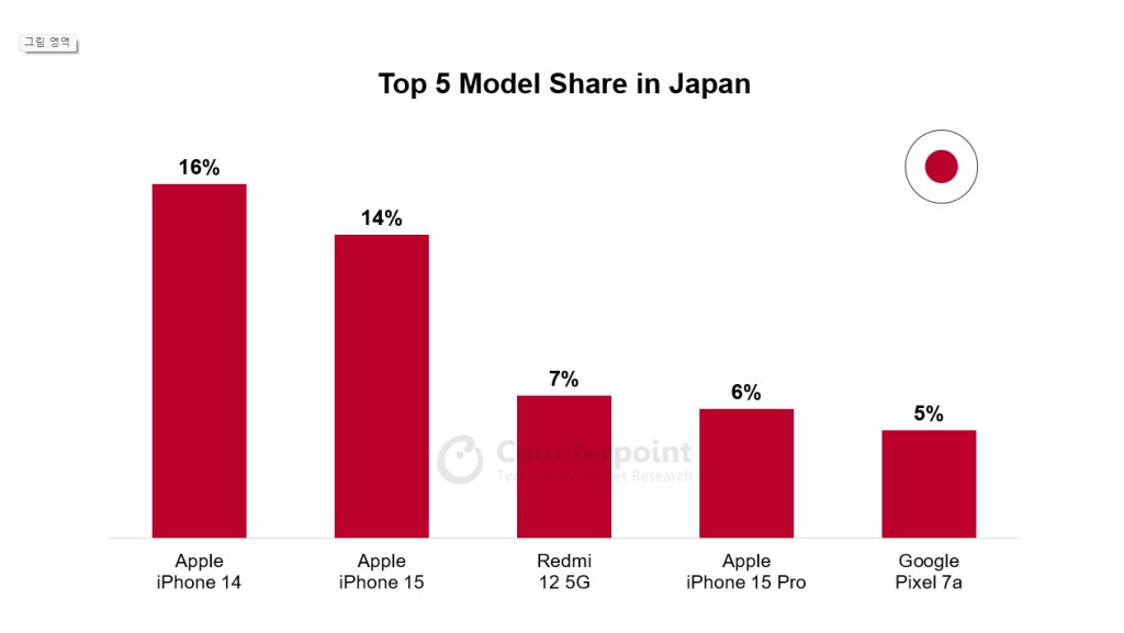۵ گوشی پرفروش ژاپن در ماه جولای در ۲۰۲۴