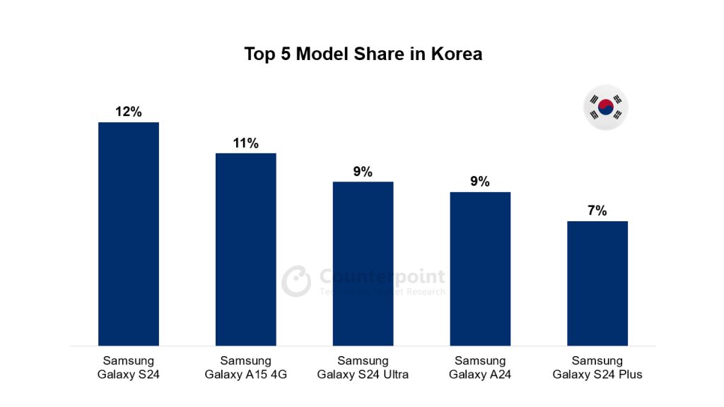 ۵ گوشی پرفروش کره در ماه جولای در ۲۰۲۴