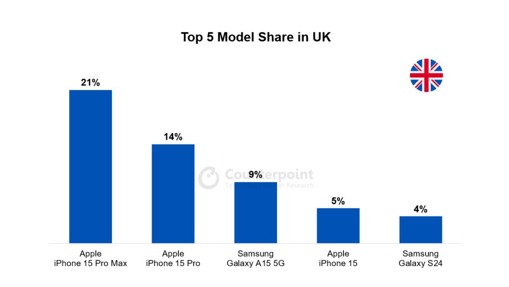 ۵ گوشی پرفروش انگلیس در ماه جولای در ۲۰۲۴