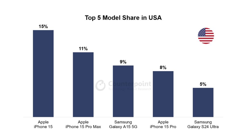 ۵ مدل گوشی پرفروش در آمریکا در ماه جولای ۲۰۲۴