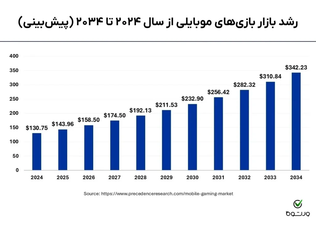 روند رشد بازار بازیهای موبایلی