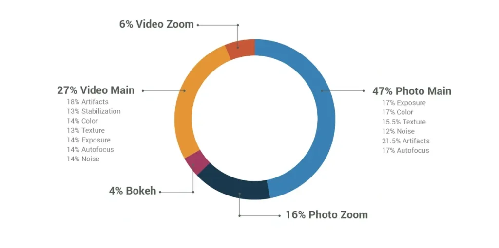 نقش پارامترها در امتیاز کلی دوربین گوشی موبایل