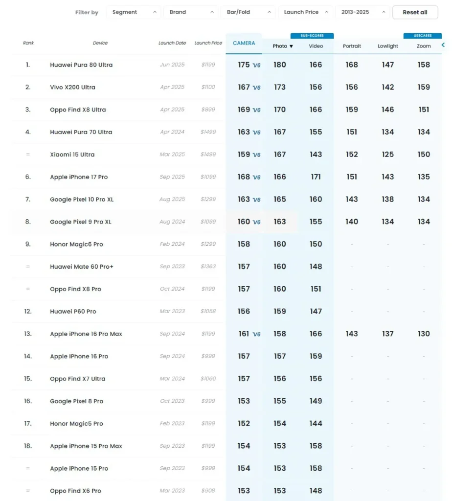 جدول امتیازدهی دوربین عکاسی DXOMARK