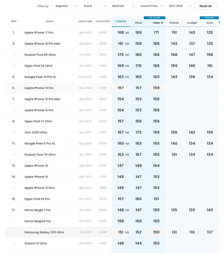 جدول امتیازدهی دوربین فیلمبرداری DXOMARK