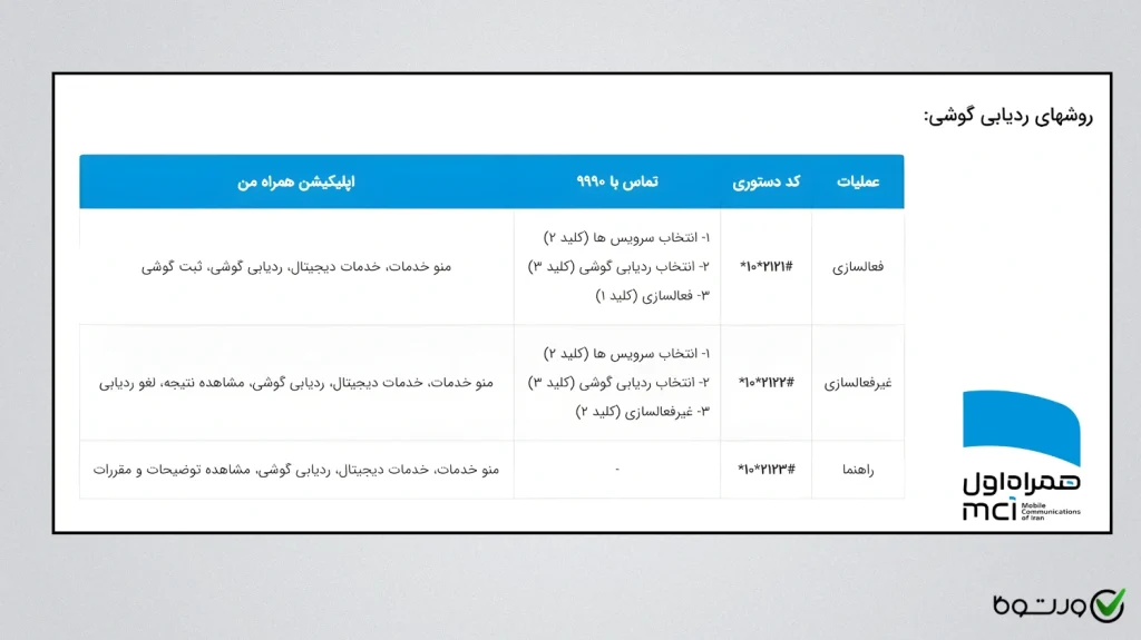 کدهای دستوری مرتبط با فعالسازی ردیابی گوشی مفقودی در همراه اول